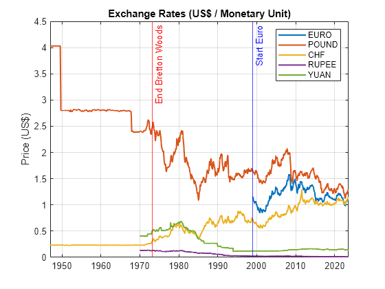 Model Exchange Rate Volatility