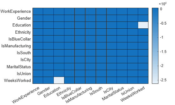 Figure contains an object of type heatmap.