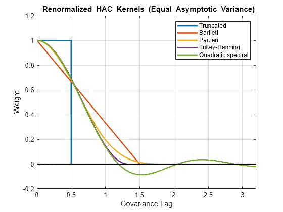 função do kernel bartlett