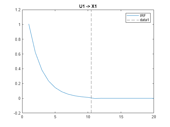 Figure contains an axes object. The axes object with title U1 -> X1 contains 2 objects of type line, constantline. This object represents IRF.