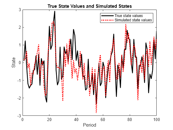 Figure contains an axes object. The axes object with title True State Values and Simulated States, xlabel Period, ylabel State contains 2 objects of type line. These objects represent True state values, Simulated state values.