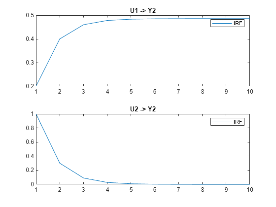 Figure contains 2 axes objects. Axes object 1 with title U1 -> Y2 contains an object of type line. This object represents IRF. Axes object 2 with title U2 -> Y2 contains an object of type line. This object represents IRF.