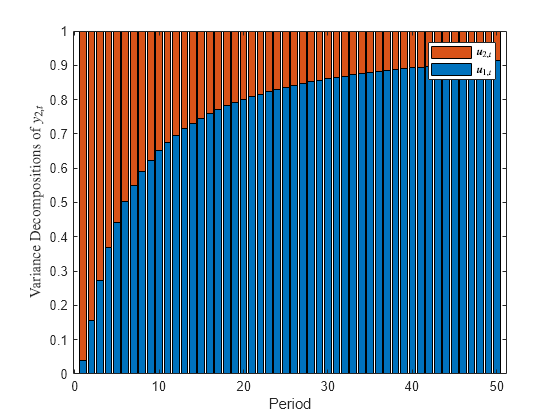 Figure contains an axes object. The axes object with xlabel Period, ylabel Variance Decompositions of $y indexOf 2 ,t baseline $ contains 2 objects of type bar. These objects represent $u_{1,t}$, $u_{2,t}$.