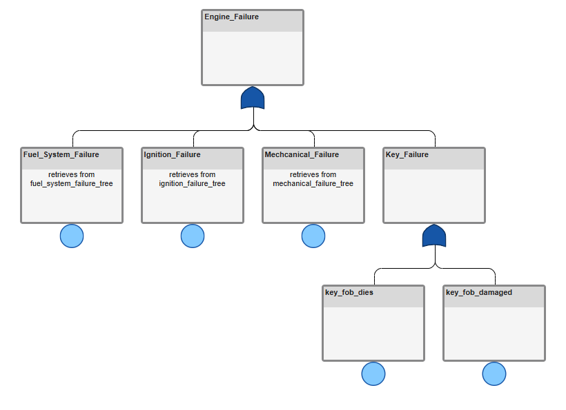 Fault tree in the Safety Analysis Manager showing the Engine_Failure top-level gate connected to four basic events: Fuel_System_Failure, Ignition_Failure, Mechcanical_Failure, and Key_Failure. The first three events have descriptions indicating they retrieve from their respective fault tree documents. Key_Failure has an OR gate connected to key_fob_dies and key_fob_damaged basic events.