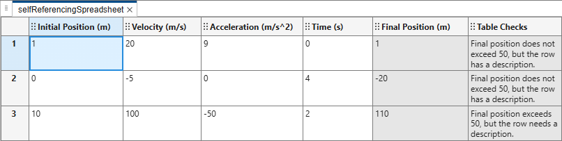 The selfReferencingSpreadsheet.mldatx spreadsheet. The spreadsheet has four text columns and two derived columns. The text columns are white, and the derived columns are grey. The text columns contain numbers. the Final Position (m) derived column contains numbers. The Table Checks column contains textual descriptions.