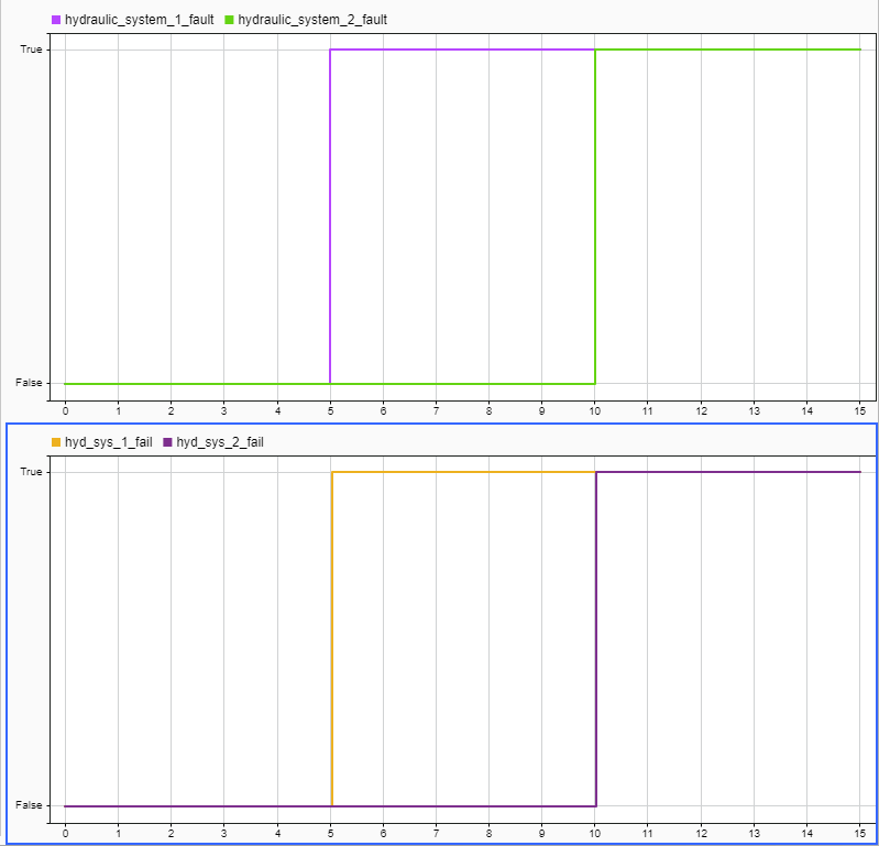 The simulation results shown in the Simulation Data Inspector. The plot shows the status of the faults and the associated conditionals.