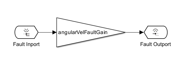 The fault behavior of the angularVelocity_TimedSpin fault. The behavior is a gain with a parameterized value, set to the workspace variable angularVelFaultGain.