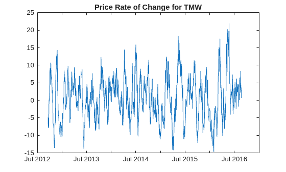 Figure contains an axes object. The axes object with title Price Rate of Change for TMW contains an object of type line.