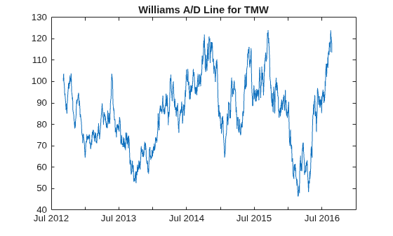 Figure contains an axes object. The axes object with title Williams A/D Line for TMW contains an object of type line.