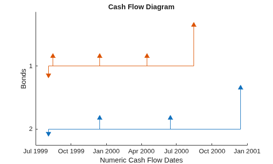 Figure contains an axes object. The axes object with title Cash Flow Diagram, xlabel Numeric Cash Flow Dates, ylabel Bonds contains 6 objects of type line. One or more of the lines displays its values using only markers