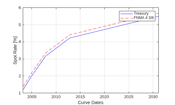 Figure contains an axes object. The axes object with xlabel Curve Dates, ylabel Spot Rate [%] contains 2 objects of type line. These objects represent Treasury, FNMA 4 3/8.