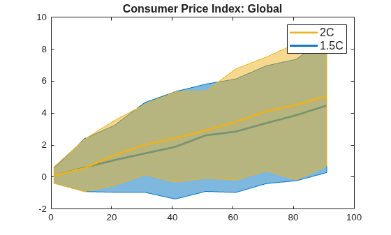 Figure contains an axes object. The axes object with title Consumer Price Index: Global contains 5 objects of type patch, line. These objects represent 1.5C, 2C.
