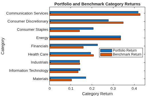 Figure contains an axes object. The axes object with title Portfolio and Benchmark Category Returns, xlabel Category Return, ylabel Category contains 2 objects of type bar. These objects represent Portfolio Return, Benchmark Return.