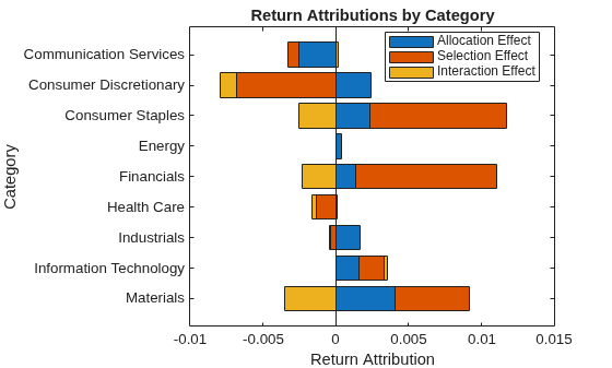Analyze Performance Attribution Using Brinson Model