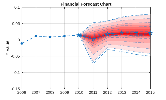 Figure contains an axes object. The axes object with title Financial Forecast Chart, ylabel Y Value contains 23 objects of type area, line.