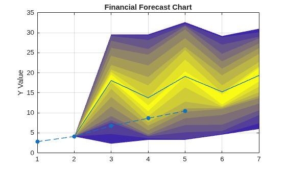 Figure contains an axes object. The axes object with title Financial Forecast Chart, ylabel Y Value contains 23 objects of type area, line.