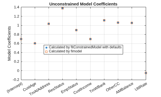 Figure contains an axes object. The axes object with title Unconstrained Model Coefficients, ylabel Model Coefficients contains 2 objects of type line. One or more of the lines displays its values using only markers These objects represent Calculated by fitConstrainedModel with defaults, Calculated by fimodel.