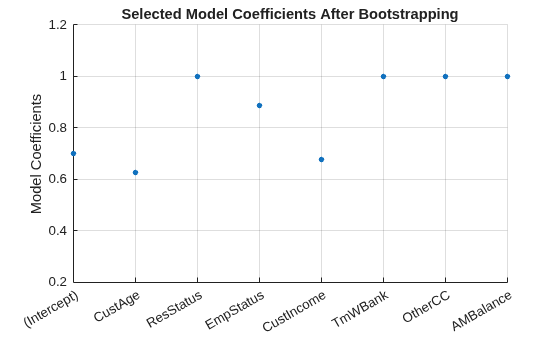 Figure contains an axes object. The axes object with title Selected Model Coefficients After Bootstrapping, ylabel Model Coefficients contains a line object which displays its values using only markers.