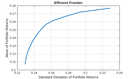 Figure contains an axes object. The axes object with title Efficient Frontier, xlabel Standard Deviation of Portfolio Returns, ylabel Mean of Portfolio Returns contains an object of type line. This object represents Efficient Frontier.