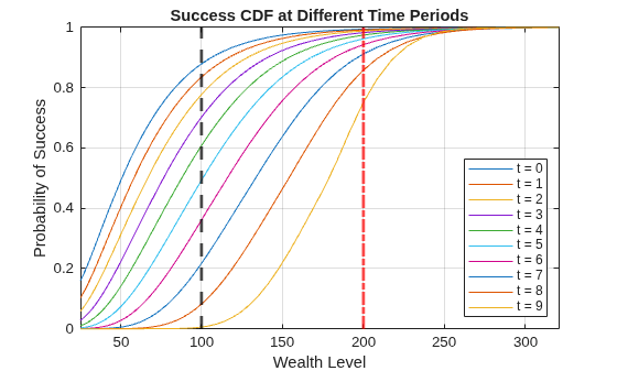 Figure contains an axes object. The axes object with title Success CDF at Different Time Periods, xlabel Wealth Level, ylabel Probability of Success contains 12 objects of type line, constantline. These objects represent t = 0, t = 1, t = 2, t = 3, t = 4, t = 5, t = 6, t = 7, t = 8, t = 9.