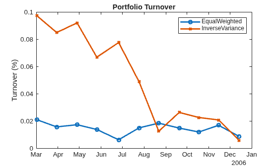 Figure contains an axes object. The axes object with title Portfolio Turnover, ylabel Turnover (%) contains 2 objects of type line. These objects represent EqualWeighted, InverseVariance.
