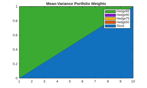 Figure contains an axes object. The axes object with title Mean-Variance Portfolio Weights contains 5 objects of type area. These objects represent Stock, Hedge50, Hedge75, Hedge90, Hedge95.