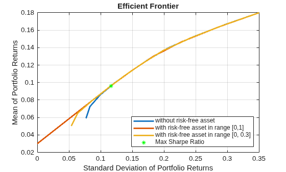 Figure contains an axes object. The axes object with title Efficient Frontier, xlabel Standard Deviation of Portfolio Returns, ylabel Mean of Portfolio Returns contains 4 objects of type line. One or more of the lines displays its values using only markers These objects represent without risk-free asset, with risk-free asset in range [0,1], with risk-free asset in range [0, 0.3], Max Sharpe Ratio.