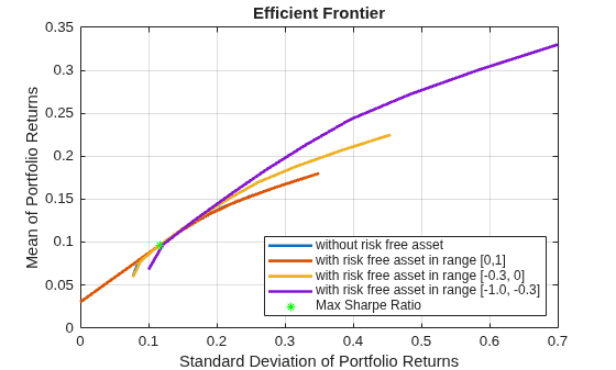 Figure contains an axes object. The axes object with title Efficient Frontier, xlabel Standard Deviation of Portfolio Returns, ylabel Mean of Portfolio Returns contains 5 objects of type line. One or more of the lines displays its values using only markers These objects represent without risk free asset, with risk free asset in range [0,1], with risk free asset in range [-0.3, 0], with risk free asset in range [-1.0, -0.3], Max Sharpe Ratio.
