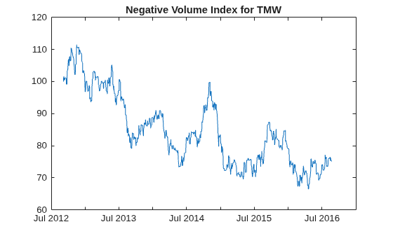 Figure contains an axes object. The axes object with title Negative Volume Index for TMW contains an object of type line.
