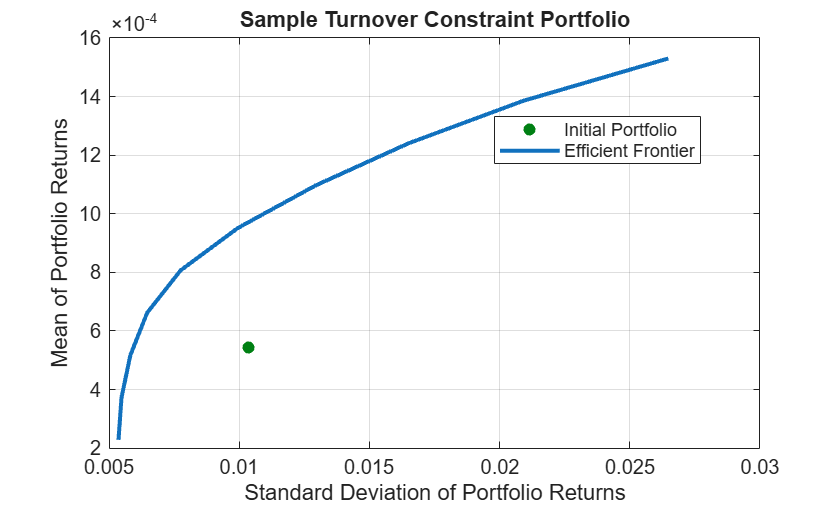 Figure contains an axes object. The axes object with title Sample Turnover Constraint Portfolio, xlabel Standard Deviation of Portfolio Returns, ylabel Mean of Portfolio Returns contains 2 objects of type line, scatter. These objects represent Efficient Frontier, Initial Portfolio.