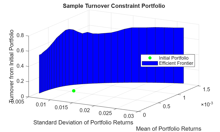 Figure contains an axes object. The axes object with title Sample Turnover Constraint Portfolio, xlabel Standard Deviation of Portfolio Returns, ylabel Mean of Portfolio Returns contains 2 objects of type scatter, surface. These objects represent Initial Portfolio, Efficient Frontier.