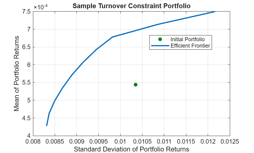 Figure contains an axes object. The axes object with title Sample Turnover Constraint Portfolio, xlabel Standard Deviation of Portfolio Returns, ylabel Mean of Portfolio Returns contains 2 objects of type line, scatter. These objects represent Efficient Frontier, Initial Portfolio.