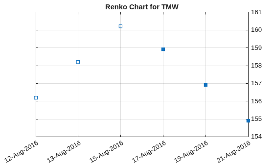 Figure contains an axes object. The axes object with title Renko Chart for TMW contains 2 objects of type line. One or more of the lines displays its values using only markers