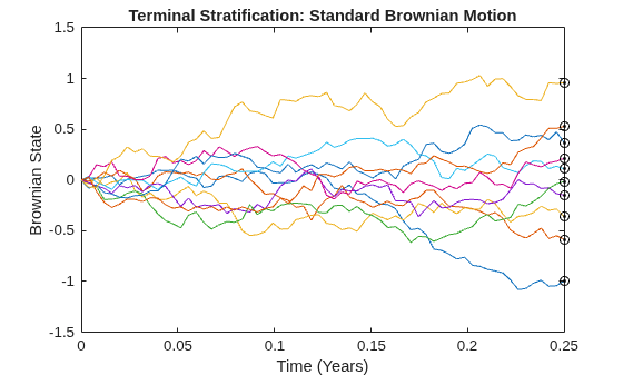 Figure contains an axes object. The axes object with title Terminal Stratification: Standard Brownian Motion, xlabel Time (Years), ylabel Brownian State contains 30 objects of type line. One or more of the lines displays its values using only markers