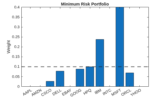 Figure contains an axes object. The axes object with title Minimum Risk Portfolio, ylabel Weight contains 2 objects of type bar, constantline.