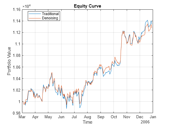 Figure contains an axes object. The axes object with title Equity Curve, xlabel Time, ylabel Portfolio Value contains 2 objects of type line. These objects represent Traditional, Denoising.