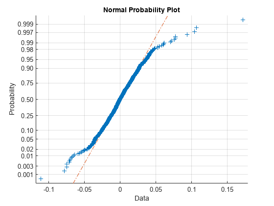 Figure contains an axes object. The axes object with title Normal Probability Plot, xlabel Data, ylabel Probability contains 3 objects of type line. One or more of the lines displays its values using only markers