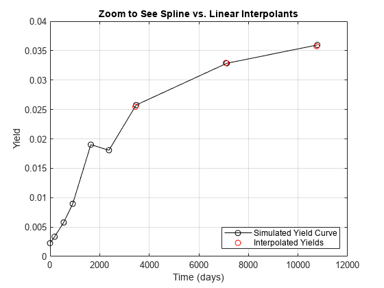Figure contains an axes object. The axes object with title Zoom to See Spline vs. Linear Interpolants, xlabel Time (days), ylabel Yield contains 2 objects of type line. One or more of the lines displays its values using only markers These objects represent Simulated Yield Curve, Interpolated Yields.