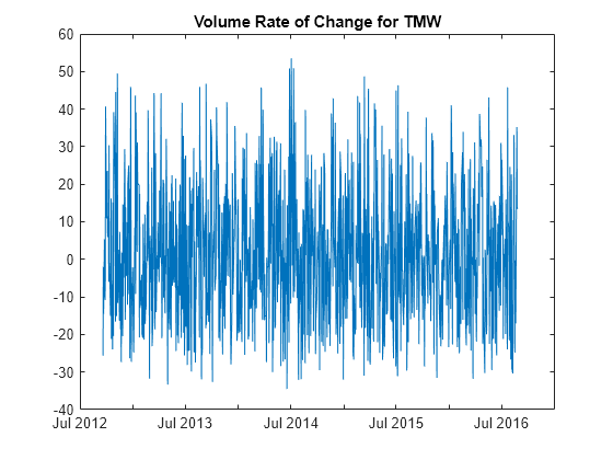 Figure contains an axes object. The axes object with title Volume Rate of Change for TMW contains an object of type line.