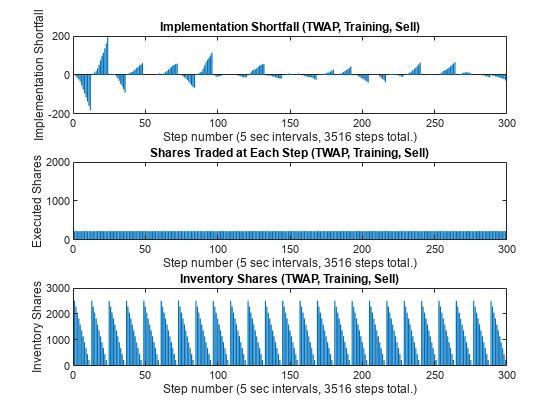 Figure contains 3 axes objects. Axes object 1 with title Implementation Shortfall (TWAP, Training, Sell), xlabel Step number (5 sec intervals, 3516 steps total.), ylabel Implementation Shortfall contains an object of type bar. Axes object 2 with title Shares Traded at Each Step (TWAP, Training, Sell), xlabel Step number (5 sec intervals, 3516 steps total.), ylabel Executed Shares contains an object of type bar. Axes object 3 with title Inventory Shares (TWAP, Training, Sell), xlabel Step number (5 sec intervals, 3516 steps total.), ylabel Inventory Shares contains an object of type bar.