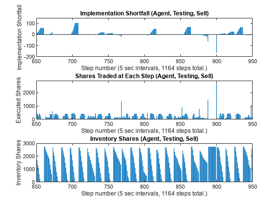 Figure contains 3 axes objects. Axes object 1 with title Implementation Shortfall (Agent, Testing, Sell), xlabel Step number (5 sec intervals, 1164 steps total.), ylabel Implementation Shortfall contains an object of type bar. Axes object 2 with title Shares Traded at Each Step (Agent, Testing, Sell), xlabel Step number (5 sec intervals, 1164 steps total.), ylabel Executed Shares contains an object of type bar. Axes object 3 with title Inventory Shares (Agent, Testing, Sell), xlabel Step number (5 sec intervals, 1164 steps total.), ylabel Inventory Shares contains an object of type bar.