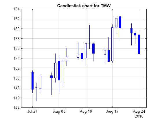 Candlestick Stock Chart