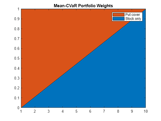 Figure contains an axes object. The axes object with title Mean-CVaR Portfolio Weights contains 2 objects of type area. These objects represent Stock only, Put cover.