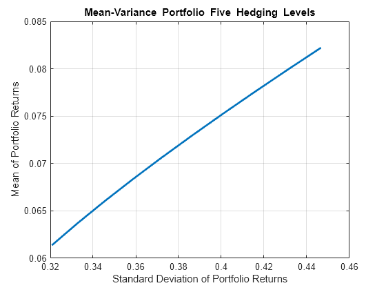 Figure contains an axes object. The axes object with title Mean-Variance Portfolio Five Hedging Levels, xlabel Standard Deviation of Portfolio Returns, ylabel Mean of Portfolio Returns contains an object of type line. This object represents Efficient Frontier.