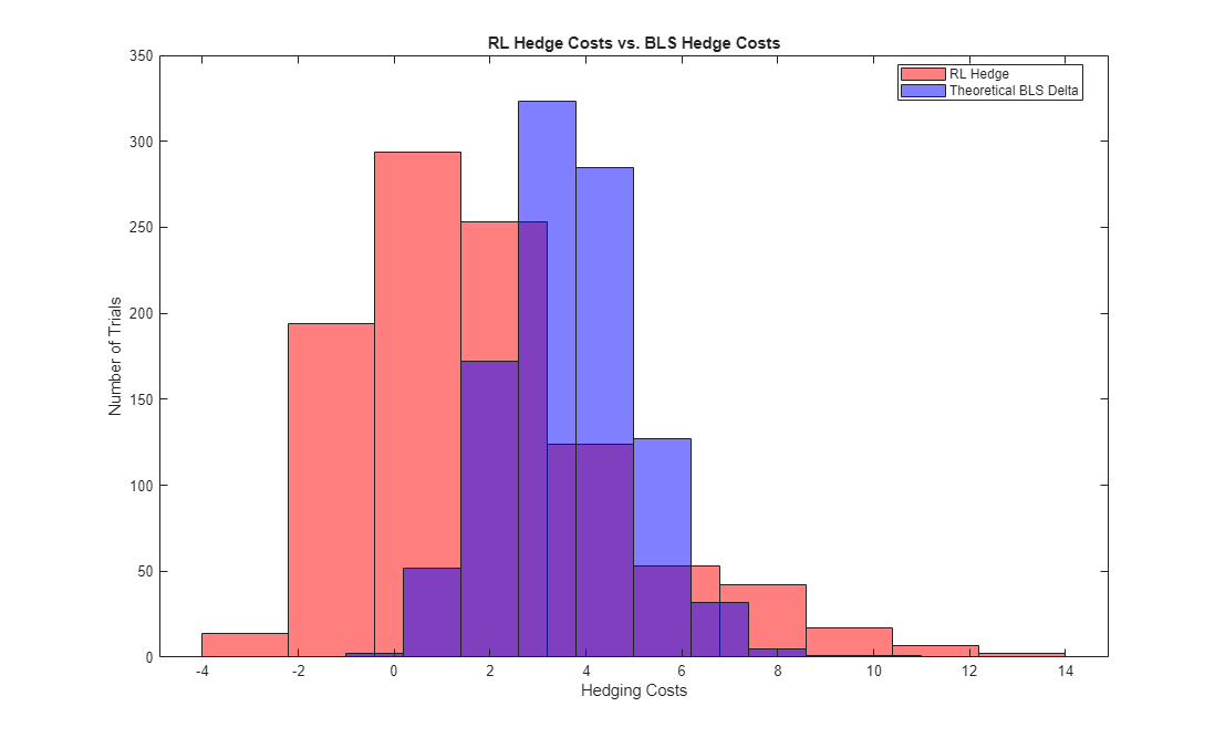 Figure contains an axes object. The axes object with title RL Hedge Costs vs. BLS Hedge Costs, xlabel Hedging Costs, ylabel Number of Trials contains 2 objects of type histogram. These objects represent RL Hedge, Theoretical BLS Delta.