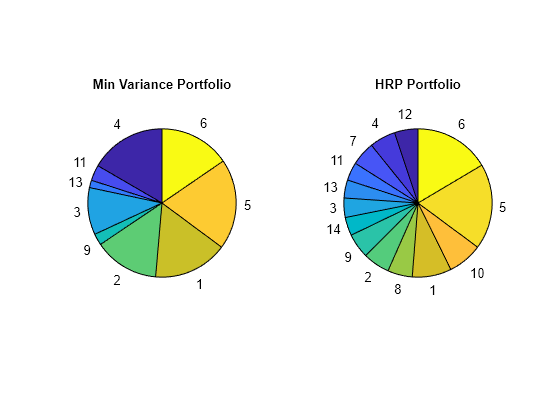 Create Hierarchical Risk Parity Portfolio