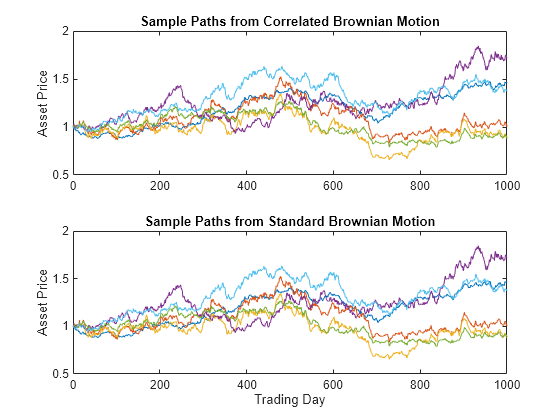 Figure contains 2 axes objects. Axes object 1 with title Sample Paths from Correlated Brownian Motion, ylabel Asset Price contains 6 objects of type line. Axes object 2 with title Sample Paths from Standard Brownian Motion, xlabel Trading Day, ylabel Asset Price contains 6 objects of type line.