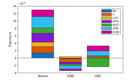 Figure contains an axes object. The axes object with ylabel Exposure contains 7 objects of type bar. These objects represent BA, C, CAT, HPQ, INTC, JPM, XOM.