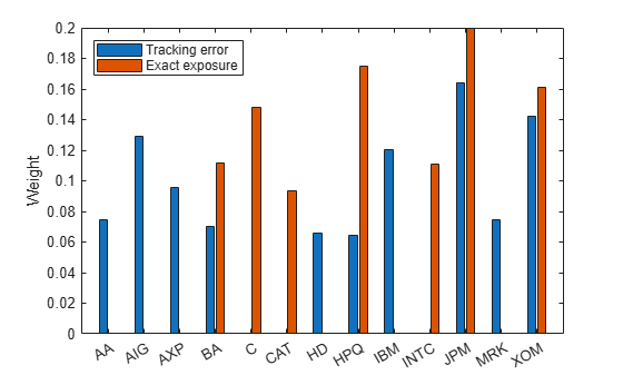 Figure contains an axes object. The axes object with ylabel Weight contains 2 objects of type bar. These objects represent Tracking error, Exact exposure.
