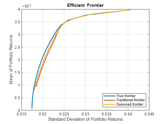 Figure contains an axes object. The axes object with title Efficient Frontier, xlabel Standard Deviation of Portfolio Returns, ylabel Mean of Portfolio Returns contains 3 objects of type line. These objects represent True frontier, Traditional frontier, Denoised frontier.